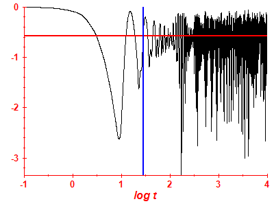 Survival probability log